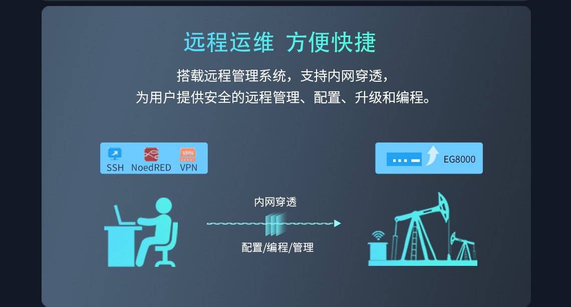 搭載遠(yuǎn)程管理系統(tǒng)，支持內(nèi)網(wǎng)穿透為用戶提供安全的遠(yuǎn)程管理、配置、升級(jí)和編程。