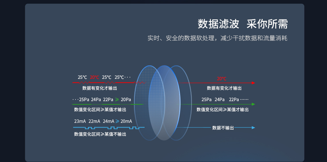實(shí)時(shí)、安全的數(shù)據(jù)軟處理，減少干擾數(shù)據(jù)和流量消耗