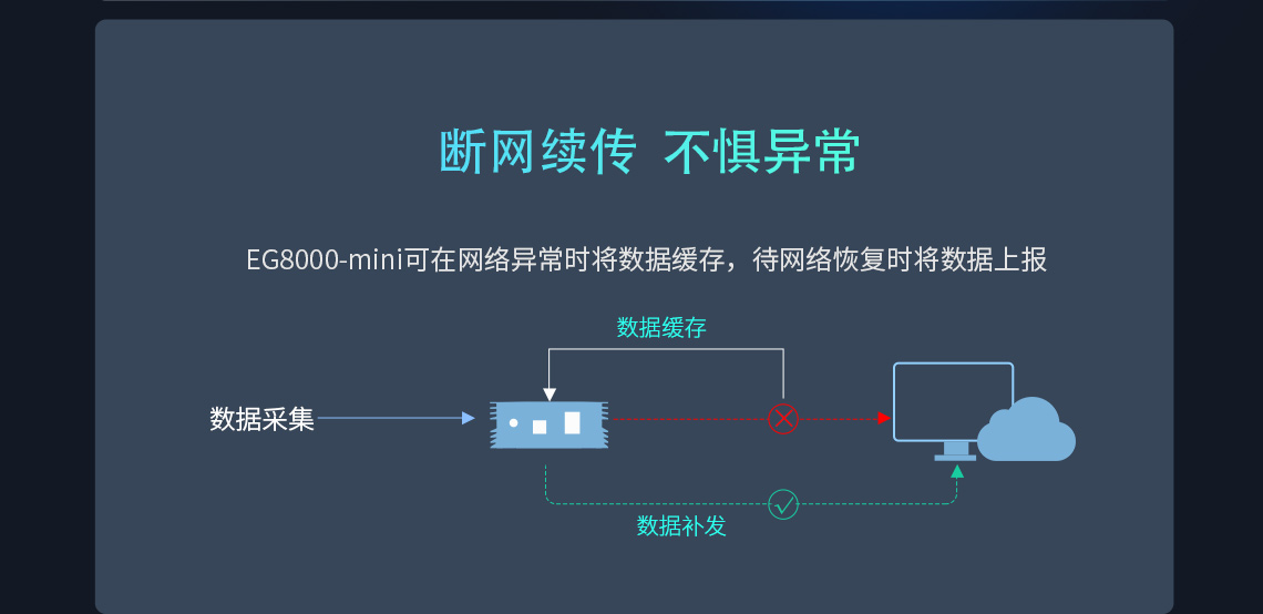 EG8000-mini可在網(wǎng)絡(luò)異常時(shí)將數(shù)據(jù)緩存，待網(wǎng)絡(luò)恢復(fù)時(shí)將數(shù)據(jù)上報(bào)