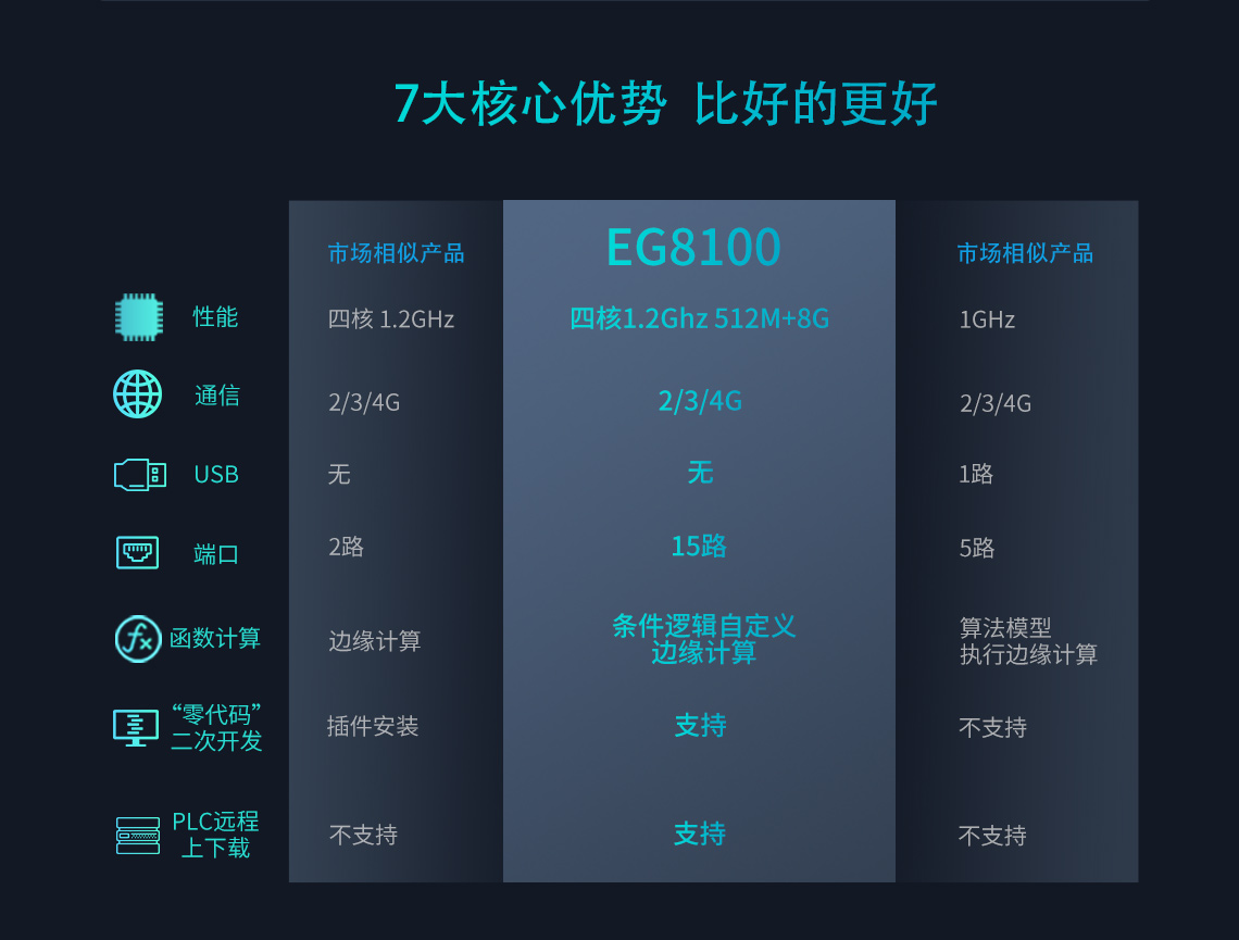 EG8100邊緣計算網(wǎng)關(guān)七大核心優(yōu)勢