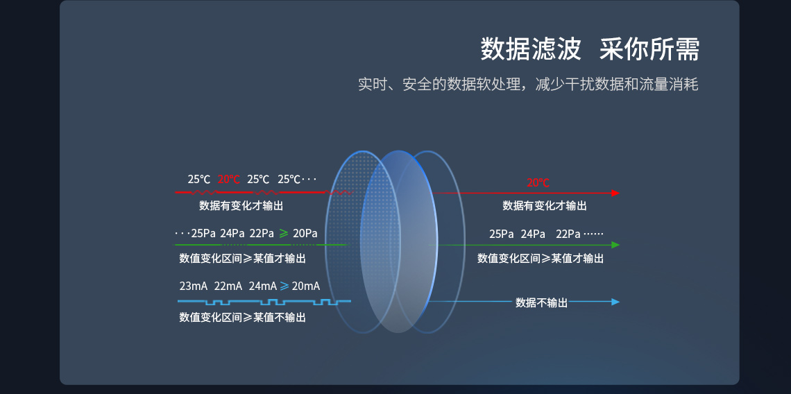 數(shù)據(jù)濾波 采你所需