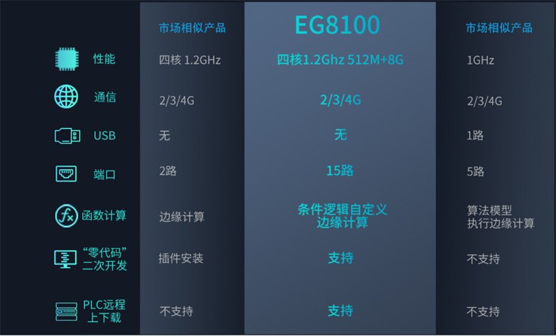 EG8000系列邊緣計(jì)算網(wǎng)關(guān)具體的市場(chǎng)前景有哪些？