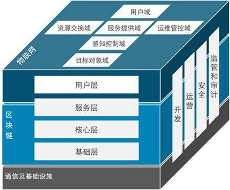 六域模型架構圖