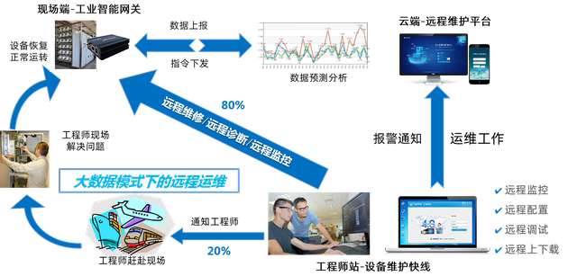 基于PLC控制的自動裁剪設(shè)備利用工業(yè)智能網(wǎng)關(guān)實現(xiàn)數(shù)據(jù)采集遠(yuǎn)程監(jiān)控