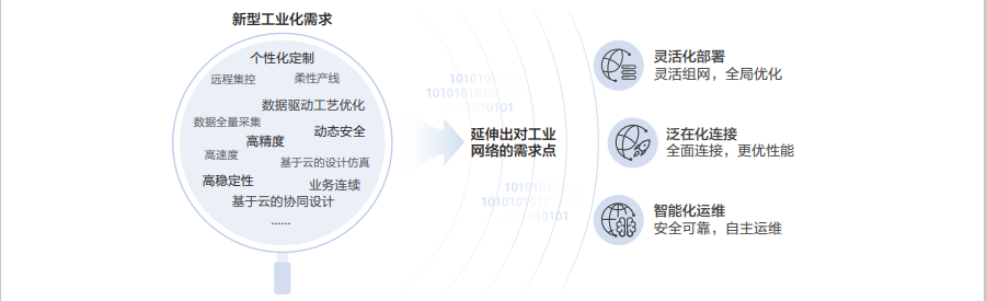滿足新型工業(yè)化需求的全連接工業(yè)網(wǎng)絡(luò)