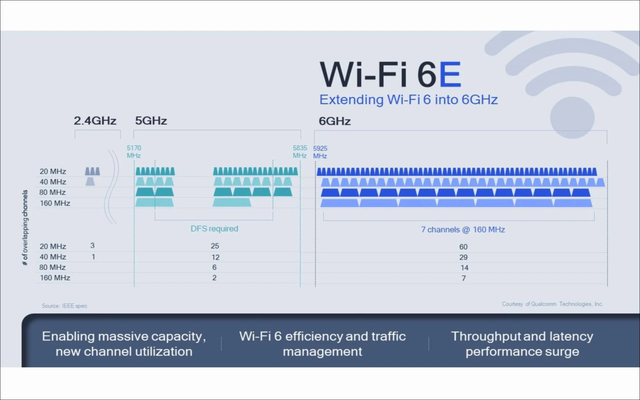 Wifi 6適用于更高的數(shù)據傳輸速率，能夠實現(xiàn)更快地數(shù)據連接速度