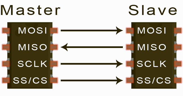 什么是SPI？
