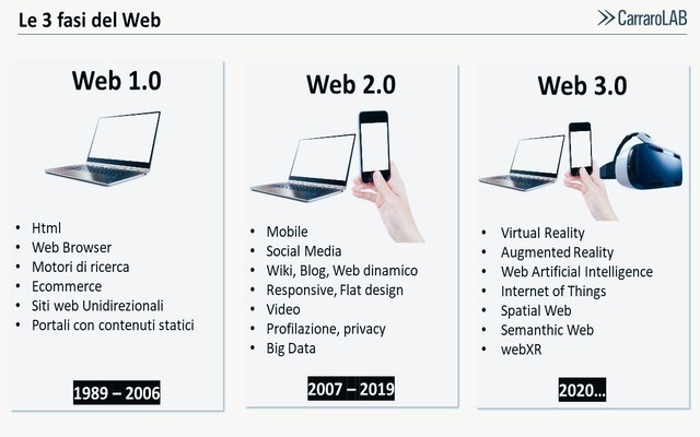 1.0靜態(tài)網(wǎng)頁(yè)，到Web 2.0的社會(huì)性，再?gòu)腤eb逐漸 3.0區(qū)塊鏈和分散運(yùn)用