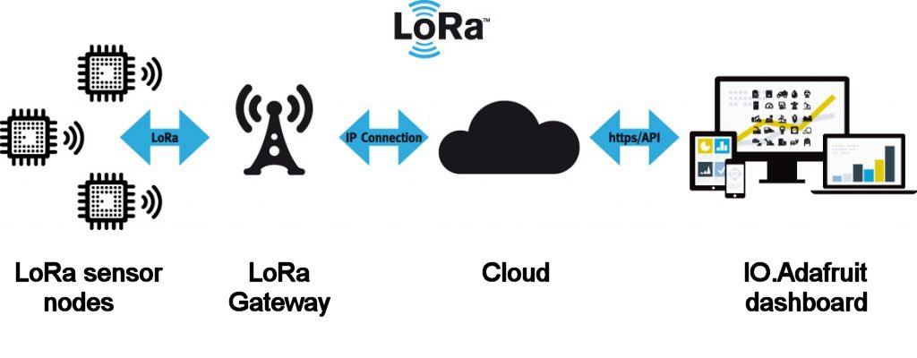 lora無線通信模塊