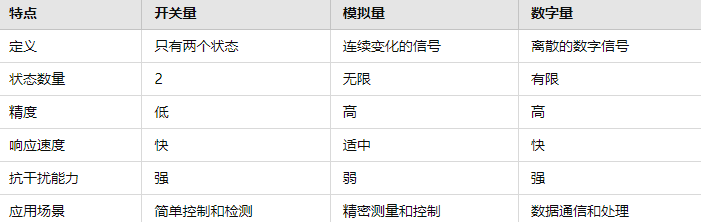 開(kāi)關(guān)量、模擬量和數(shù)字量的比較