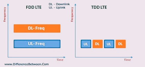 常聽(tīng)見(jiàn)的4G DD-LTE和FDD-LTE是什么意思