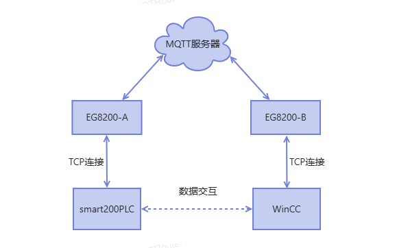 【技術(shù)支持】WinCC遠(yuǎn)程采集Smart200數(shù)據(jù)