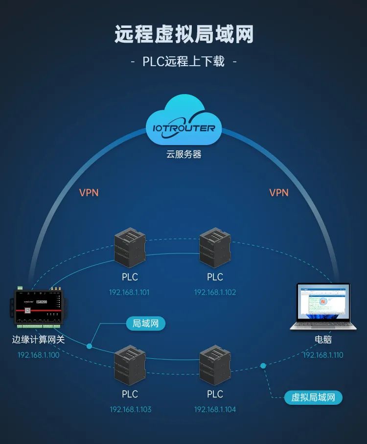 功能介紹-通過EG系列邊緣網(wǎng)關進行PLC程序遠程上下載