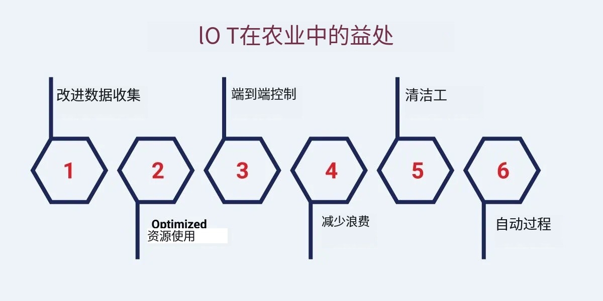 物聯(lián)網(wǎng)在農(nóng)業(yè)中的優(yōu)勢