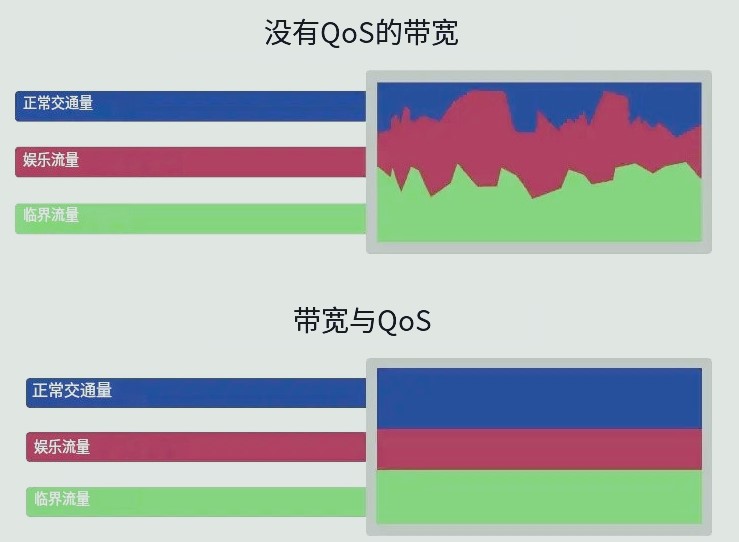 解決網(wǎng)絡(luò)質(zhì)量差-qos是什么意思?QoS開啟會(huì)影響網(wǎng)速嗎