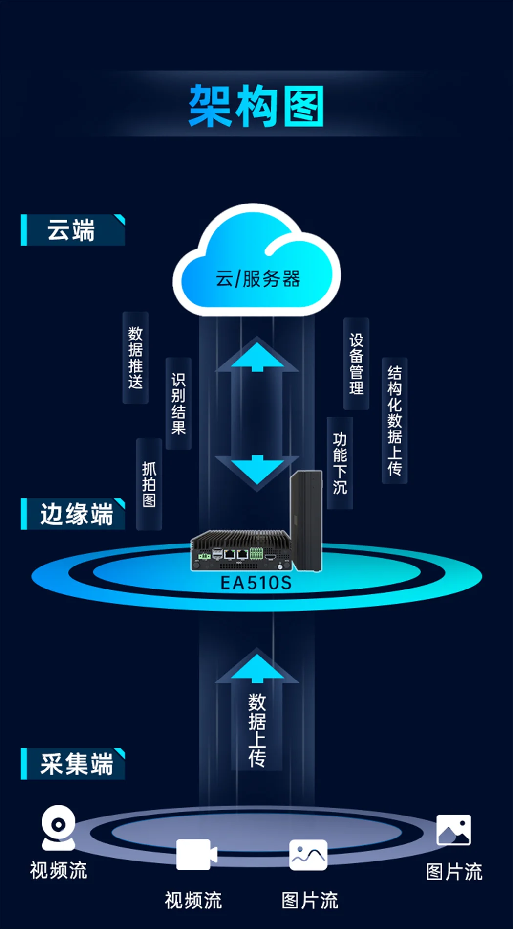 EA510S算力網(wǎng)關(guān)架構(gòu)圖