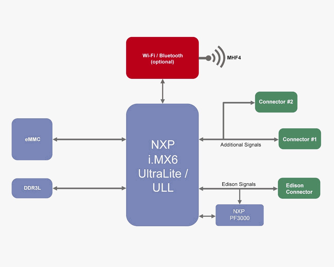 NXP imx6ull 處理器方框圖