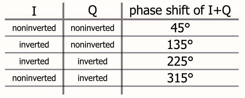正交相移鍵控(QPSK)調(diào)制原理詳解！快速掌握數(shù)字通信的核心技術(shù)！